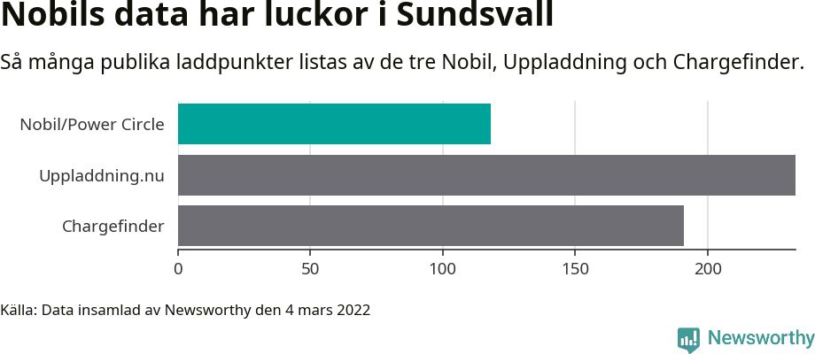 Graf: Så många laddplatser listas av olika sajter.